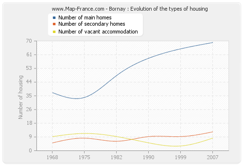 Bornay : Evolution of the types of housing