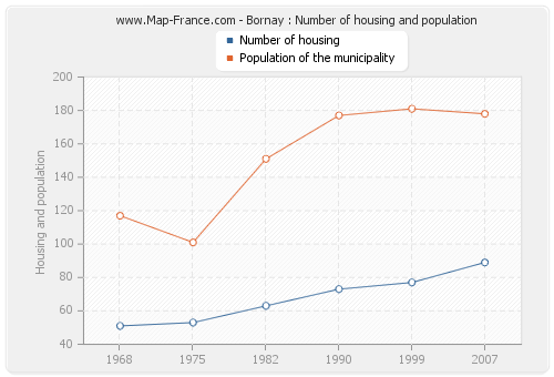 Bornay : Number of housing and population