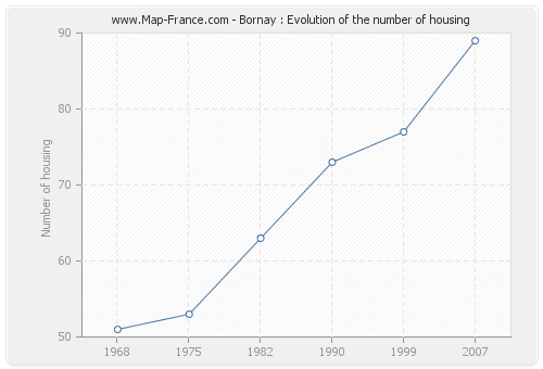 Bornay : Evolution of the number of housing