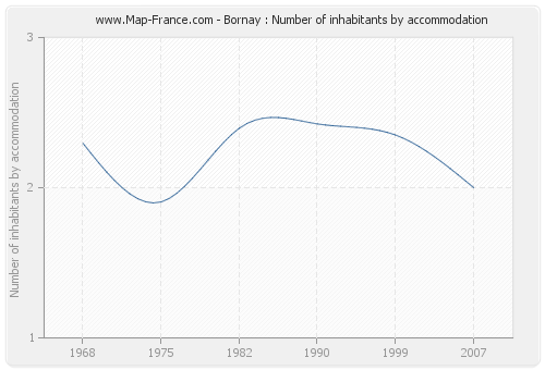 Bornay : Number of inhabitants by accommodation