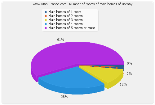 Number of rooms of main homes of Bornay