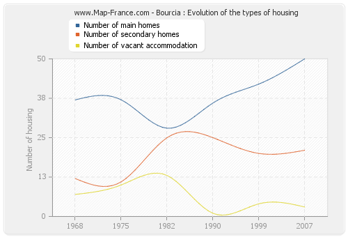 Bourcia : Evolution of the types of housing