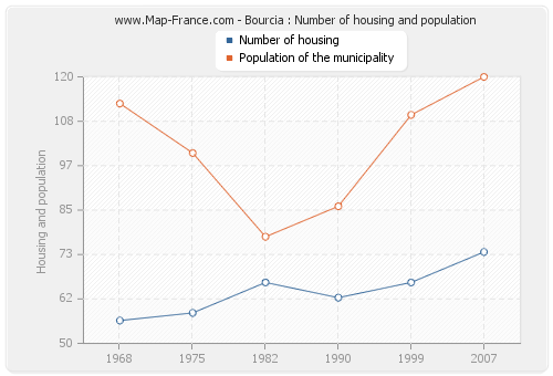 Bourcia : Number of housing and population
