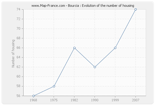 Bourcia : Evolution of the number of housing