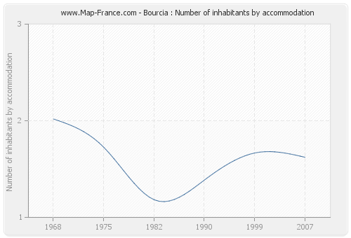 Bourcia : Number of inhabitants by accommodation