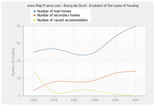 Bourg-de-Sirod : Evolution of the types of housing