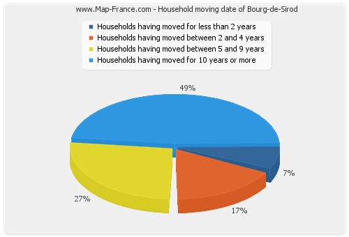 Household moving date of Bourg-de-Sirod