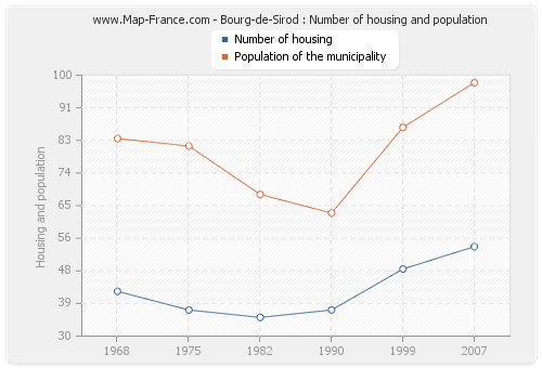 Bourg-de-Sirod : Number of housing and population