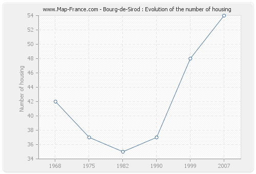 Bourg-de-Sirod : Evolution of the number of housing