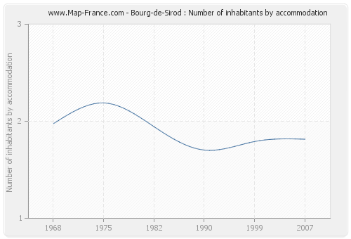 Bourg-de-Sirod : Number of inhabitants by accommodation