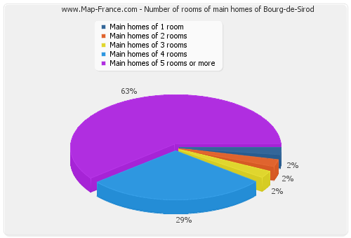 Number of rooms of main homes of Bourg-de-Sirod