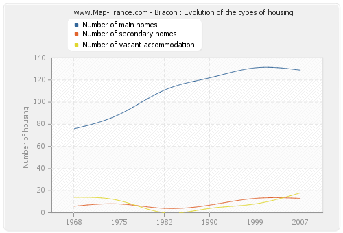 Bracon : Evolution of the types of housing