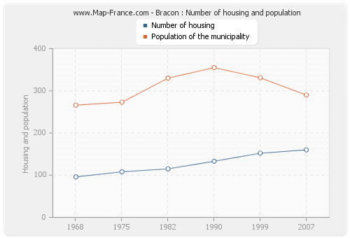 Bracon : Number of housing and population