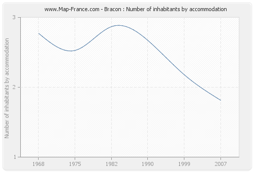 Bracon : Number of inhabitants by accommodation