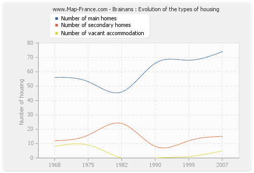 Brainans : Evolution of the types of housing