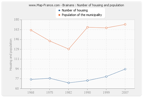 Brainans : Number of housing and population