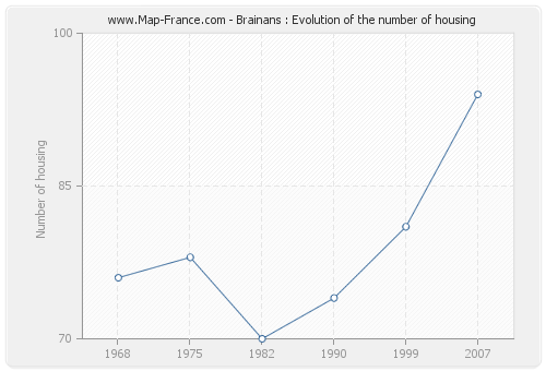 Brainans : Evolution of the number of housing