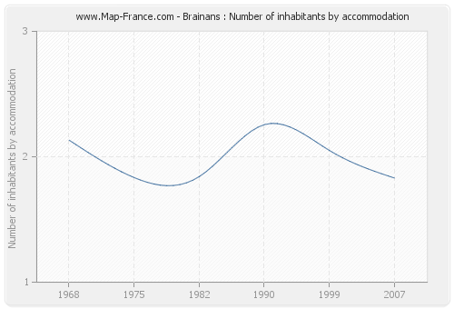 Brainans : Number of inhabitants by accommodation