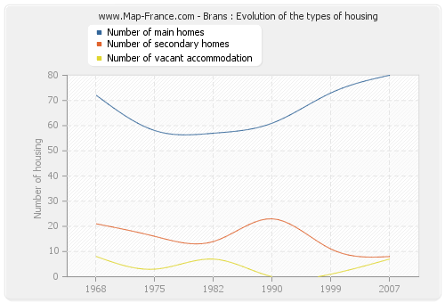 Brans : Evolution of the types of housing