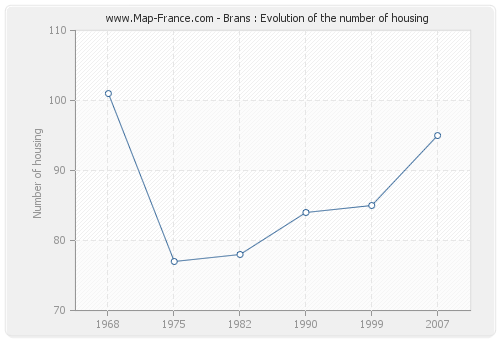 Brans : Evolution of the number of housing