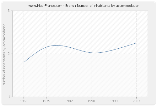 Brans : Number of inhabitants by accommodation