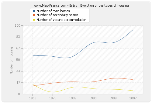 Bréry : Evolution of the types of housing