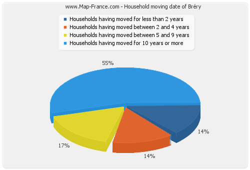 Household moving date of Bréry