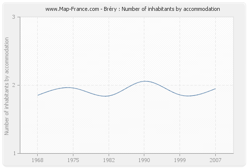 Bréry : Number of inhabitants by accommodation