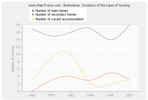 Bretenières : Evolution of the types of housing