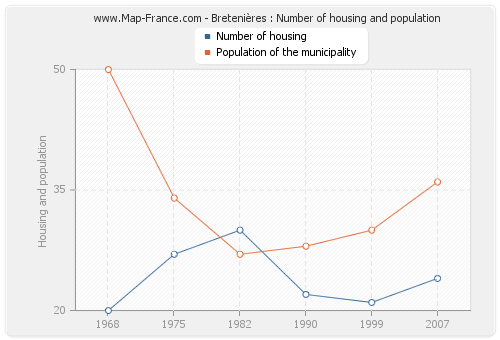 Bretenières : Number of housing and population