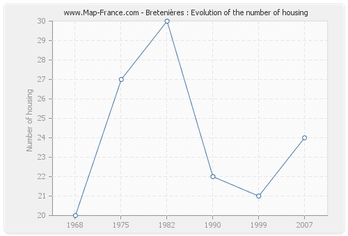 Bretenières : Evolution of the number of housing