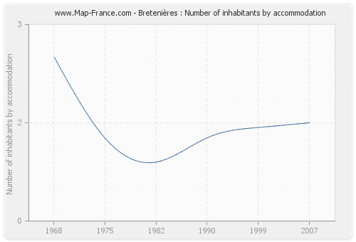 Bretenières : Number of inhabitants by accommodation