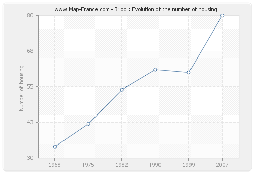 Briod : Evolution of the number of housing
