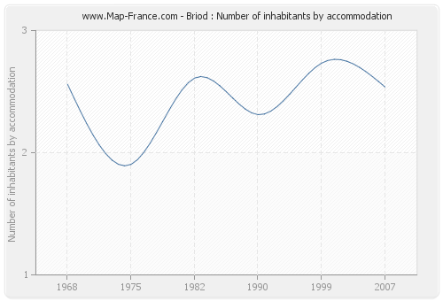 Briod : Number of inhabitants by accommodation