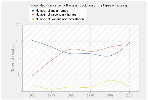 Broissia : Evolution of the types of housing