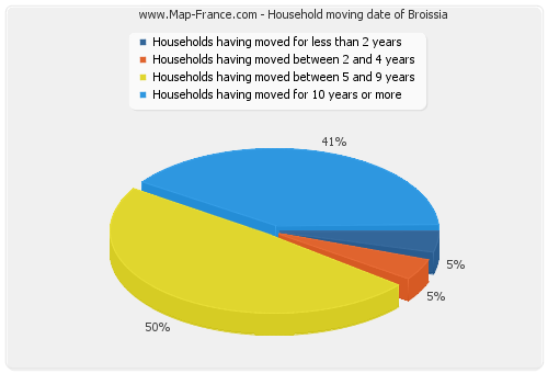 Household moving date of Broissia