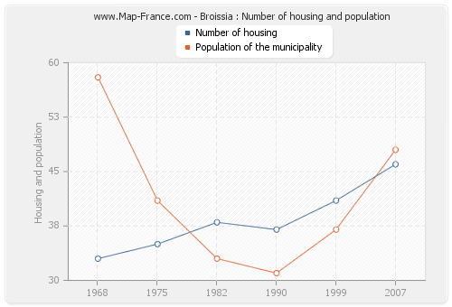 Broissia : Number of housing and population