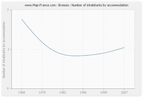 Broissia : Number of inhabitants by accommodation