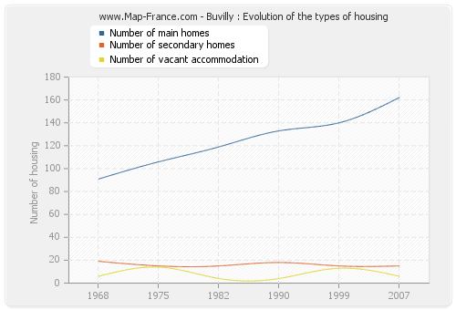 Buvilly : Evolution of the types of housing