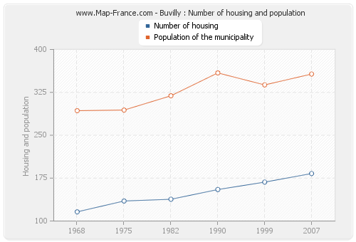Buvilly : Number of housing and population