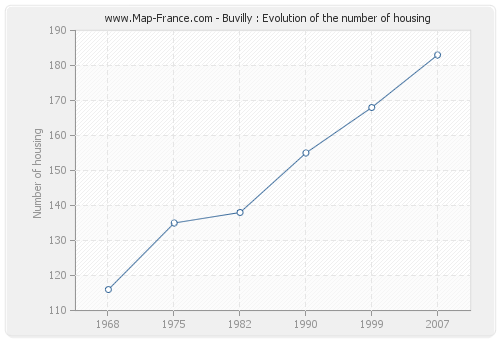Buvilly : Evolution of the number of housing