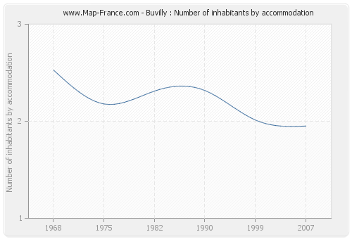 Buvilly : Number of inhabitants by accommodation