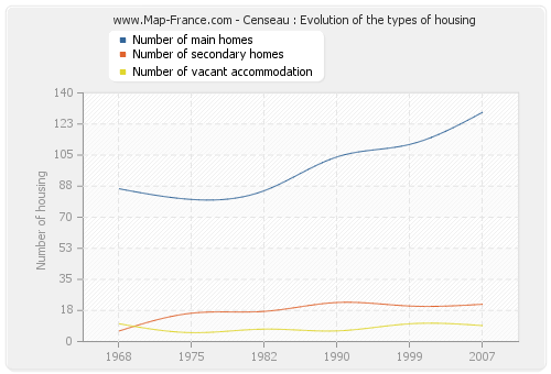 Censeau : Evolution of the types of housing