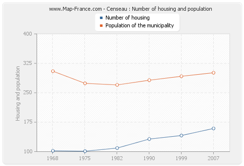 Censeau : Number of housing and population