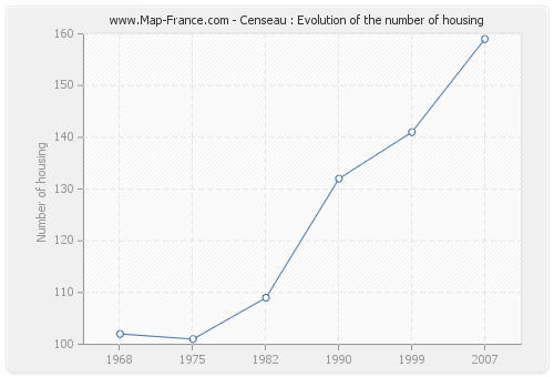 Censeau : Evolution of the number of housing