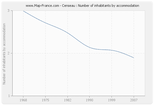 Censeau : Number of inhabitants by accommodation