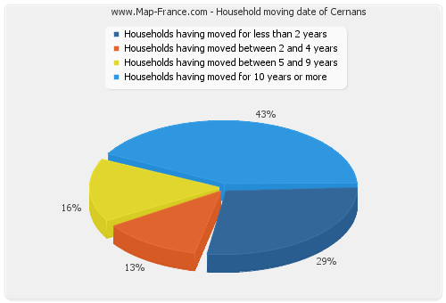 Household moving date of Cernans