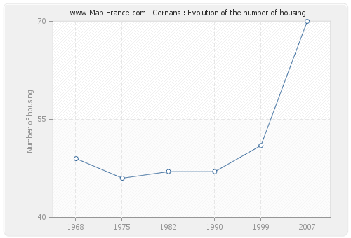 Cernans : Evolution of the number of housing