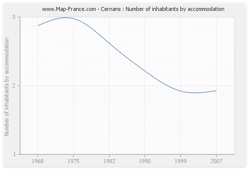 Cernans : Number of inhabitants by accommodation