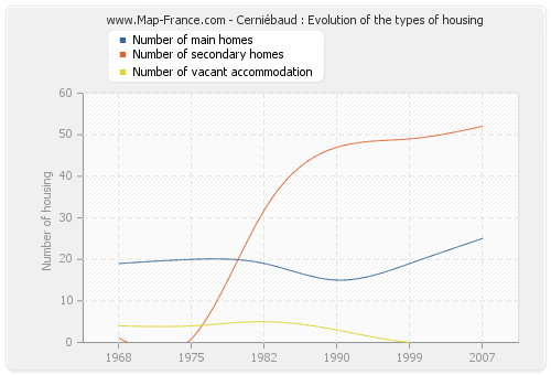 Cerniébaud : Evolution of the types of housing
